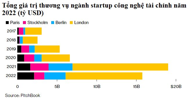 London đại chiến Paris: Khi người Pháp cố gắng cướp ngôi vương ngành công nghệ tài chính từ Anh sau Brexit - Ảnh 3. London đại chiến Paris: Khi người Pháp cố gắng cướp ngôi vương ngành công nghệ tài chính từ Anh sau Brexit - Ảnh 3.
